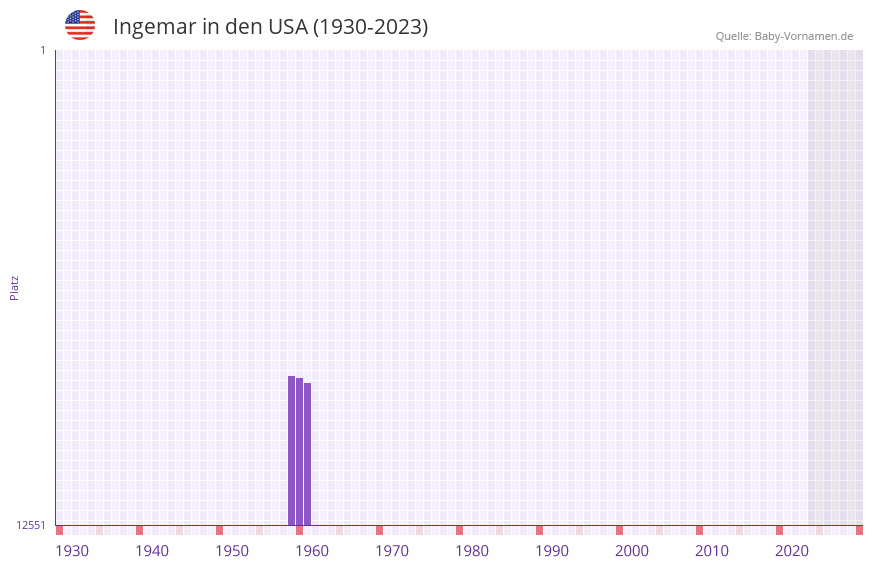 Ingemar in der Vornamen-Hitliste von den USA (1930-2023)