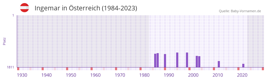 Ingemar in der Vornamen-Hitliste von sterreich (1984-2023)