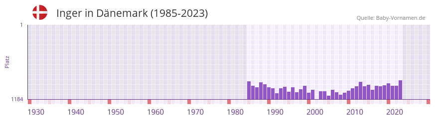 Inger in der Vornamen-Hitliste von Dänemark (1985-2023) Inger in der Vornamen-Hitliste von Dänemark (1985-2023)