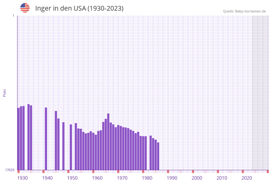 Inger in der Vornamen-Hitliste von den USA (1930-2023) Inger in der Vornamen-Hitliste von den USA (1930-2023)