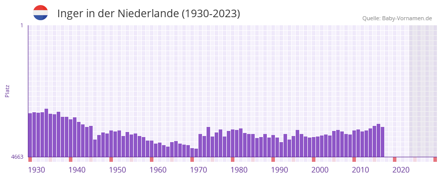 Inger in der Vornamen-Hitliste von der Niederlande (1930-2023) Inger in der Vornamen-Hitliste von der Niederlande (1930-2023)