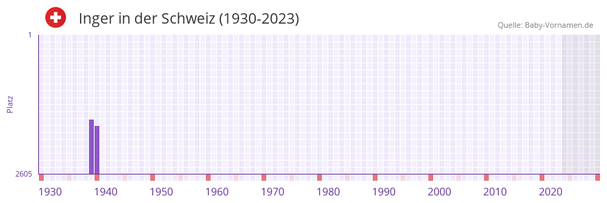 Inger in der Vornamen-Hitliste von der Schweiz (1930-2023) Inger in der Vornamen-Hitliste von der Schweiz (1930-2023)