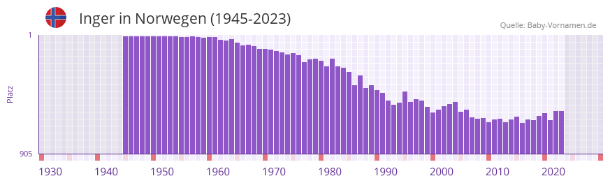 Inger in der Vornamen-Hitliste von Norwegen (1945-2023) Inger in der Vornamen-Hitliste von Norwegen (1945-2023)