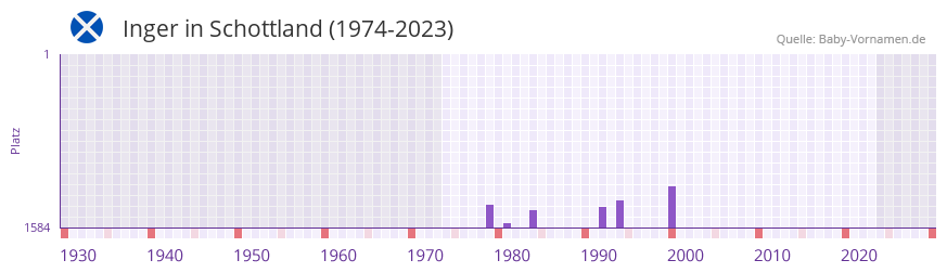 Inger in der Vornamen-Hitliste von Schottland (1974-2023) Inger in der Vornamen-Hitliste von Schottland (1974-2023)