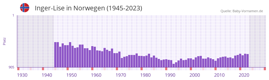 Inger-Lise in der Vornamen-Hitliste von Norwegen (1945-2023) Inger-Lise in der Vornamen-Hitliste von Norwegen (1945-2023)