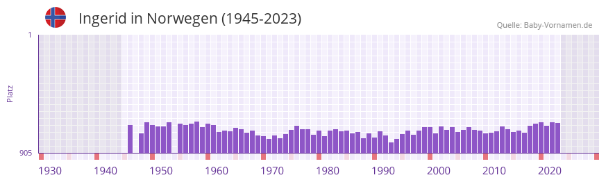 Ingerid in der Vornamen-Hitliste von Norwegen (1945-2023)