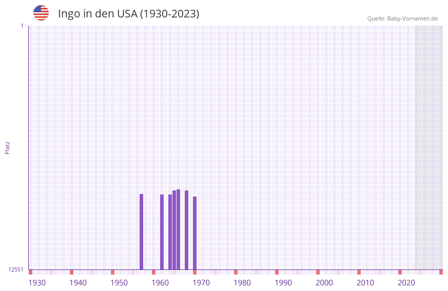 Ingo in der Vornamen-Hitliste von den USA (1930-2023) Ingo in der Vornamen-Hitliste von den USA (1930-2023)