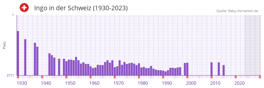 Ingo in der Vornamen-Hitliste von der Schweiz (1930-2023) Ingo in der Vornamen-Hitliste von der Schweiz (1930-2023)