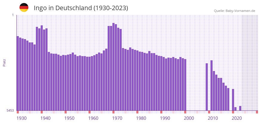 Ingo in der Vornamen-Hitliste von Deutschland (1930-2023) Ingo in der Vornamen-Hitliste von Deutschland (1930-2023)