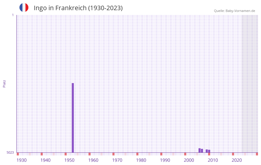 Ingo in der Vornamen-Hitliste von Frankreich (1930-2023) Ingo in der Vornamen-Hitliste von Frankreich (1930-2023)