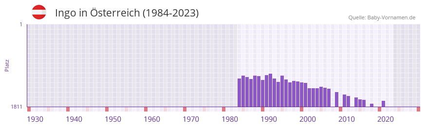 Ingo in der Vornamen-Hitliste von Österreich (1984-2023) Ingo in der Vornamen-Hitliste von Österreich (1984-2023)