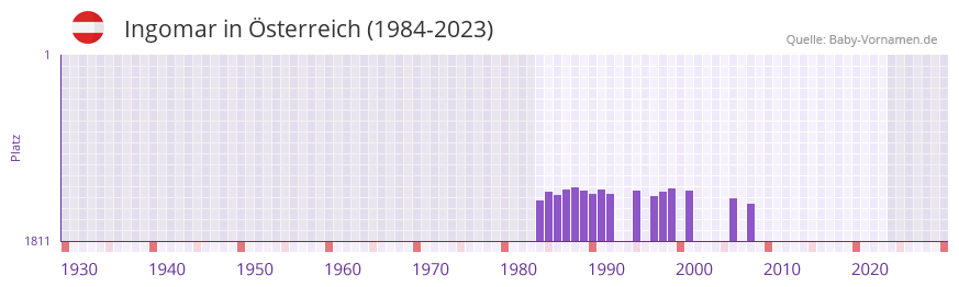 Ingomar in der Vornamen-Hitliste von sterreich (1984-2023)