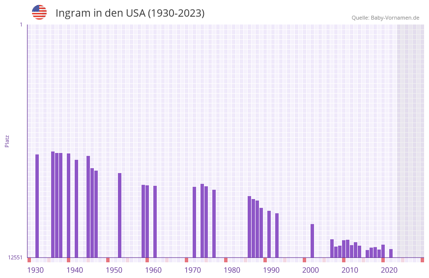 Ingram in der Vornamen-Hitliste von den USA (1930-2023) Ingram in der Vornamen-Hitliste von den USA (1930-2023)