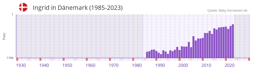 Ingrid in der Vornamen-Hitliste von Dänemark (1985-2023) Ingrid in der Vornamen-Hitliste von Dänemark (1985-2023)