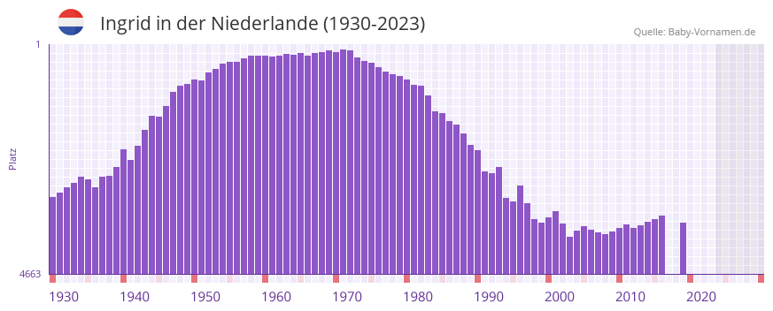 Ingrid in der Vornamen-Hitliste von der Niederlande (1930-2023) Ingrid in der Vornamen-Hitliste von der Niederlande (1930-2023)