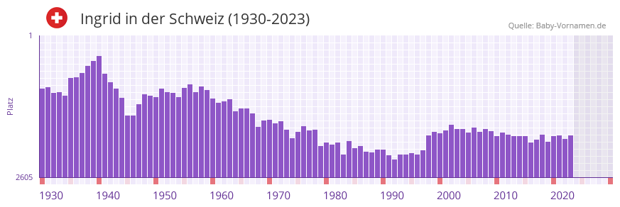 Ingrid in der Vornamen-Hitliste von der Schweiz (1930-2023) Ingrid in der Vornamen-Hitliste von der Schweiz (1930-2023)