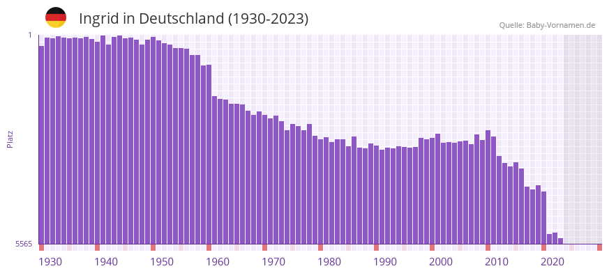 Ingrid in der Vornamen-Hitliste von Deutschland (1930-2023) Ingrid in der Vornamen-Hitliste von Deutschland (1930-2023)