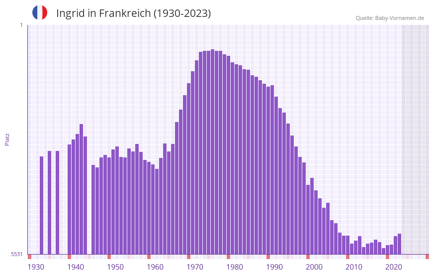 Ingrid in der Vornamen-Hitliste von Frankreich (1930-2023) Ingrid in der Vornamen-Hitliste von Frankreich (1930-2023)