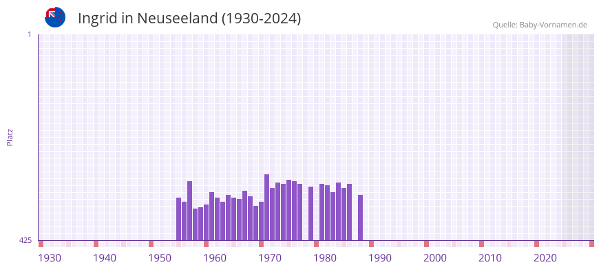 Ingrid in der Vornamen-Hitliste von Neuseeland (1930-2024)