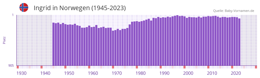 Ingrid in der Vornamen-Hitliste von Norwegen (1945-2023) Ingrid in der Vornamen-Hitliste von Norwegen (1945-2023)