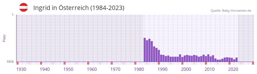 Ingrid in der Vornamen-Hitliste von Österreich (1984-2023) Ingrid in der Vornamen-Hitliste von Österreich (1984-2023)