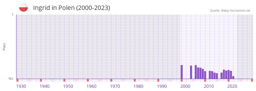 Ingrid in der Vornamen-Hitliste von Polen (2000-2023) Ingrid in der Vornamen-Hitliste von Polen (2000-2023)
