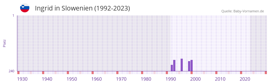 Ingrid in der Vornamen-Hitliste von Slowenien (1992-2023) Ingrid in der Vornamen-Hitliste von Slowenien (1992-2023)