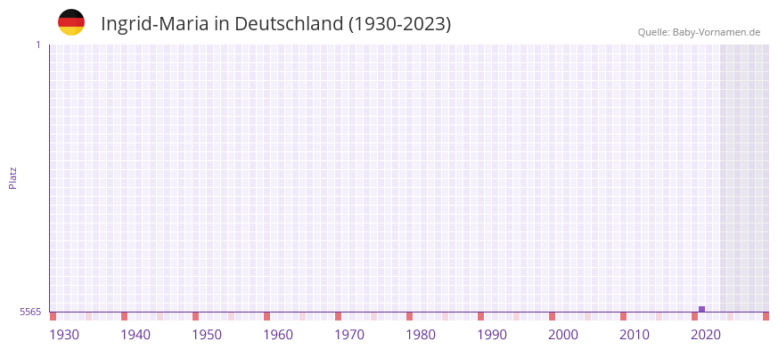 Ingrid-Maria in der Vornamen-Hitliste von Deutschland (1930-2023)
