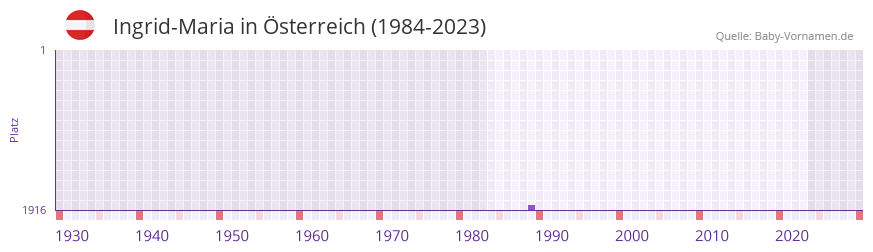 Ingrid-Maria in der Vornamen-Hitliste von sterreich (1984-2023)