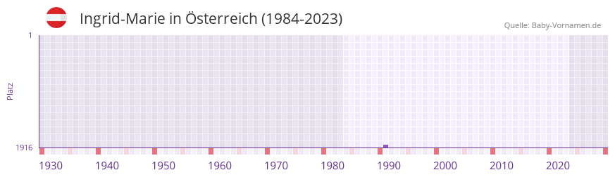 Ingrid-Marie in der Vornamen-Hitliste von sterreich (1984-2023)