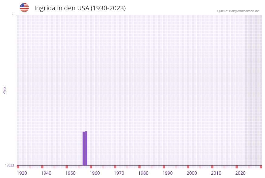 Ingrida in der Vornamen-Hitliste von den USA (1930-2023)