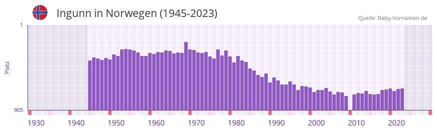 Ingunn in der Vornamen-Hitliste von Norwegen (1945-2023)