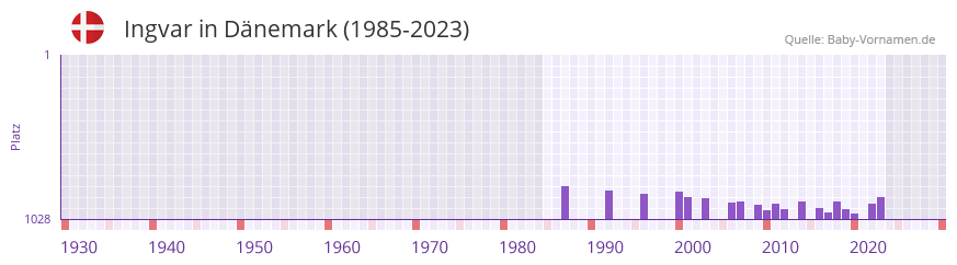 Ingvar in der Vornamen-Hitliste von Dnemark (1985-2023)