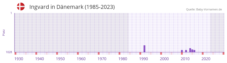 Ingvard in der Vornamen-Hitliste von Dnemark (1985-2023)
