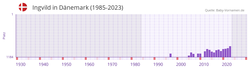 Ingvild in der Vornamen-Hitliste von Dänemark (1985-2023) Ingvild in der Vornamen-Hitliste von Dänemark (1985-2023)