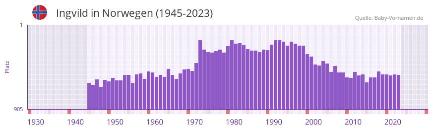 Ingvild in der Vornamen-Hitliste von Norwegen (1945-2023) Ingvild in der Vornamen-Hitliste von Norwegen (1945-2023)