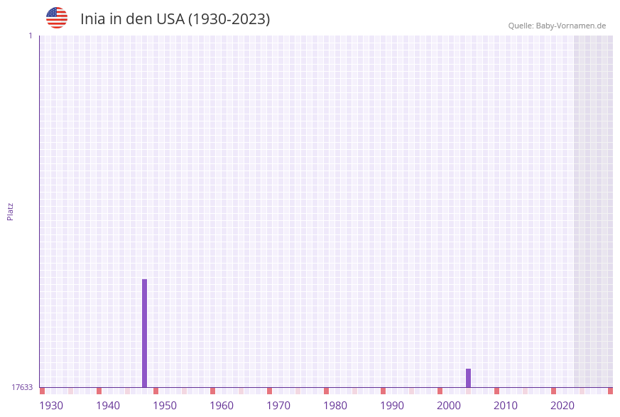 Inia in der Vornamen-Hitliste von den USA (1930-2023)