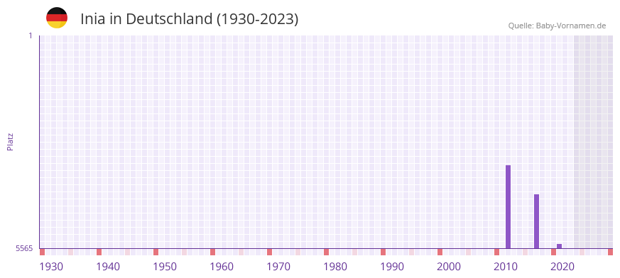 Inia in der Vornamen-Hitliste von Deutschland (1930-2023)