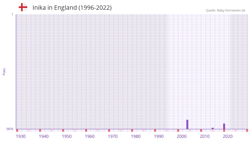 Inika in der Vornamen-Hitliste von England (1996-2022)