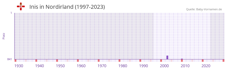 Inis in der Vornamen-Hitliste von Nordirland (1997-2023)