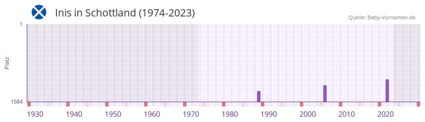 Inis in der Vornamen-Hitliste von Schottland (1974-2023)