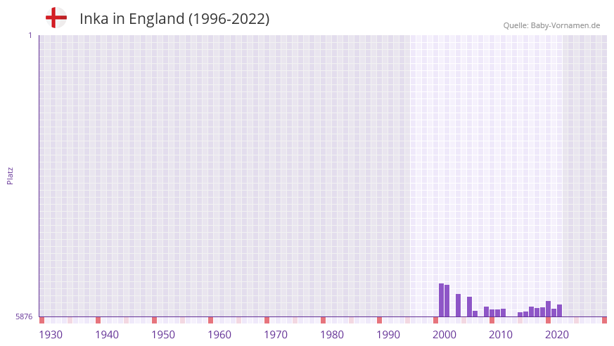 Inka in der Vornamen-Hitliste von England (1996-2022)