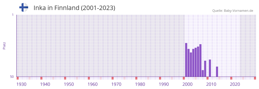 Inka in der Vornamen-Hitliste von Finnland (2001-2023)