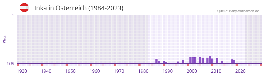 Inka in der Vornamen-Hitliste von sterreich (1984-2023)