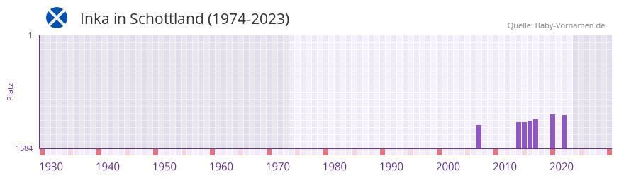 Inka in der Vornamen-Hitliste von Schottland (1974-2023)