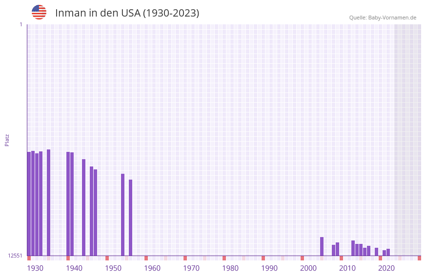 Inman in der Vornamen-Hitliste von den USA (1930-2023) Inman in der Vornamen-Hitliste von den USA (1930-2023)