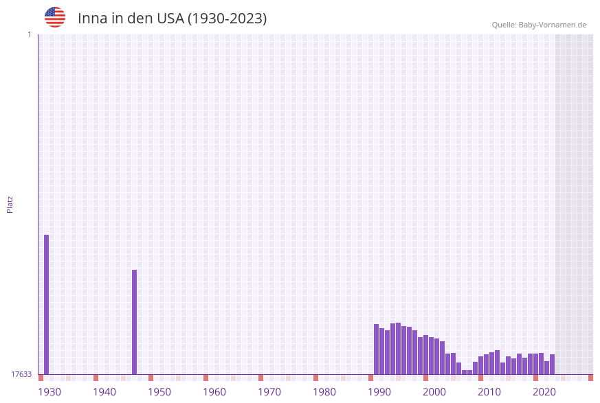 Inna in der Vornamen-Hitliste von den USA (1930-2023)