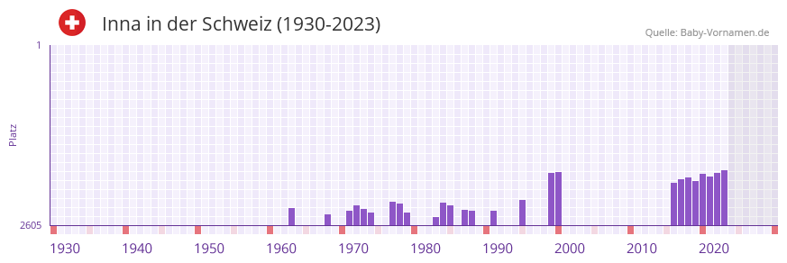 Inna in der Vornamen-Hitliste von der Schweiz (1930-2023)