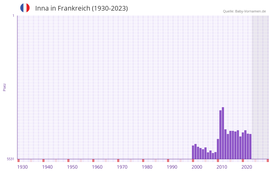 Inna in der Vornamen-Hitliste von Frankreich (1930-2023)