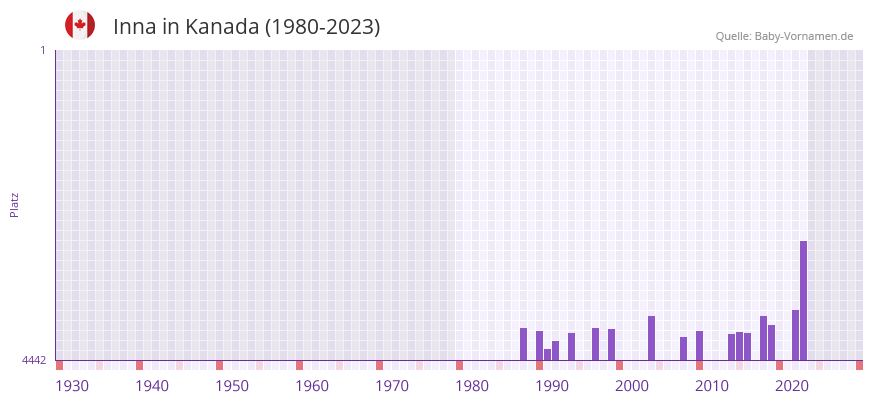 Inna in der Vornamen-Hitliste von Kanada (1980-2023)